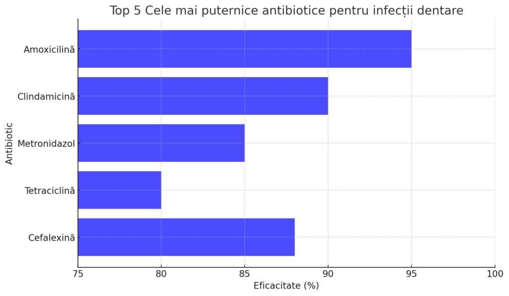 antibiotice pentru infecții dentare
