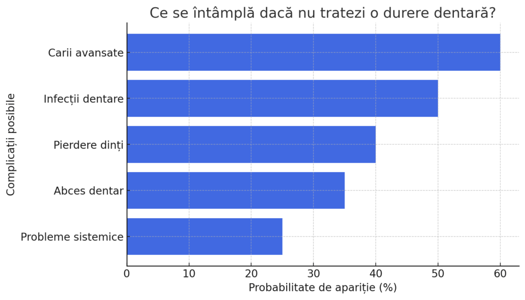Ce se întâmplă dacă nu tratezi o durere dentară?